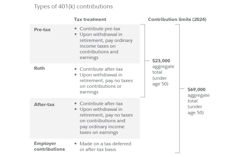 Infographic shows the 2024 contribution limits for various types of 401(k) contributions, including pre-tax, Roth, after-tax, and employer contributions.